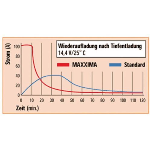 AGM-Batterie EP450   50Ah
