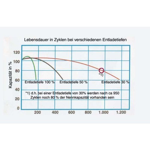 Solar Battery / Living room AGM Battery GP210, 210 Ah