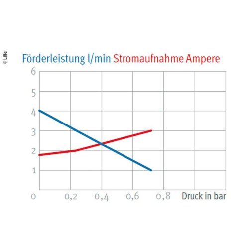 Shurflo pump Nautilus 12V 3,8 l/min 0,7bar 1-chamber swivel pump